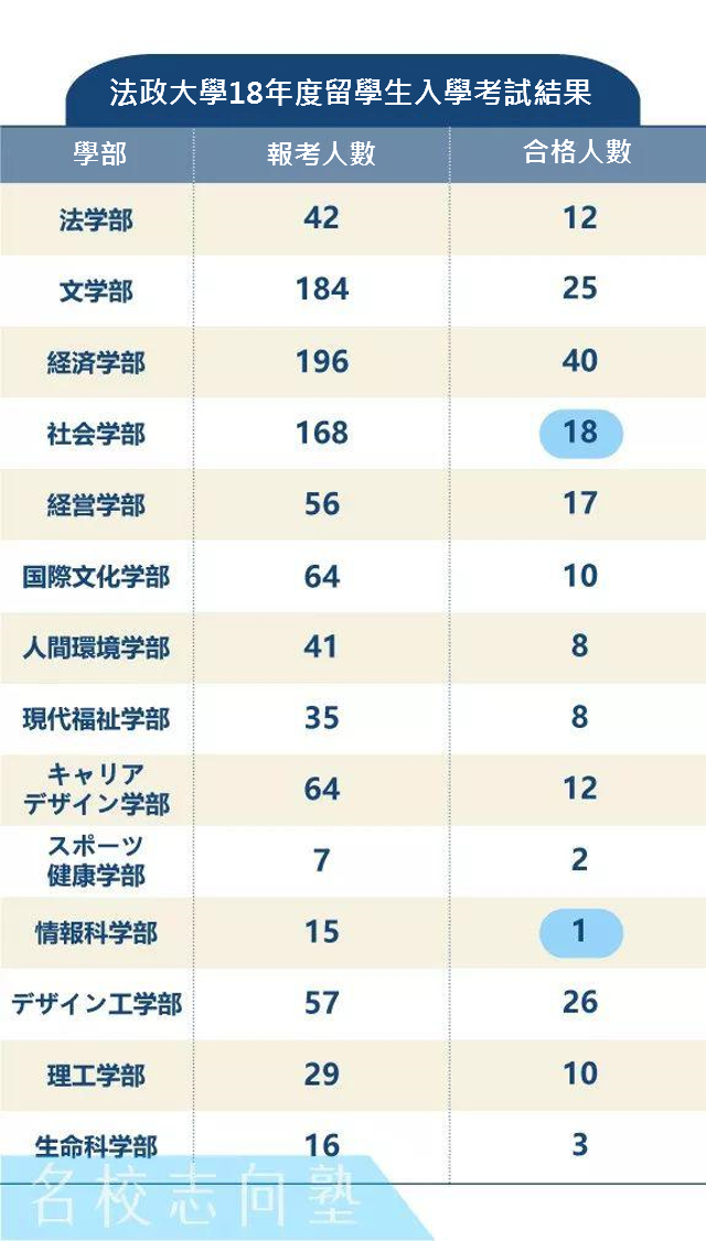 法政 大学 合格 最低 点